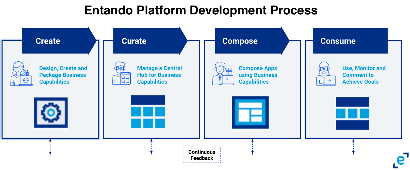 Entando Platform Development Process