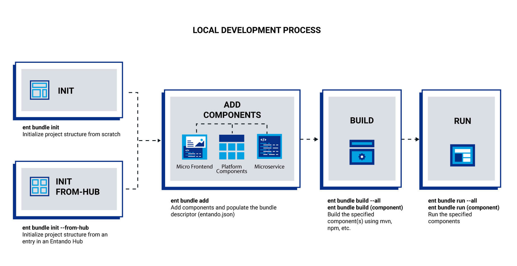 Bundle Development Process