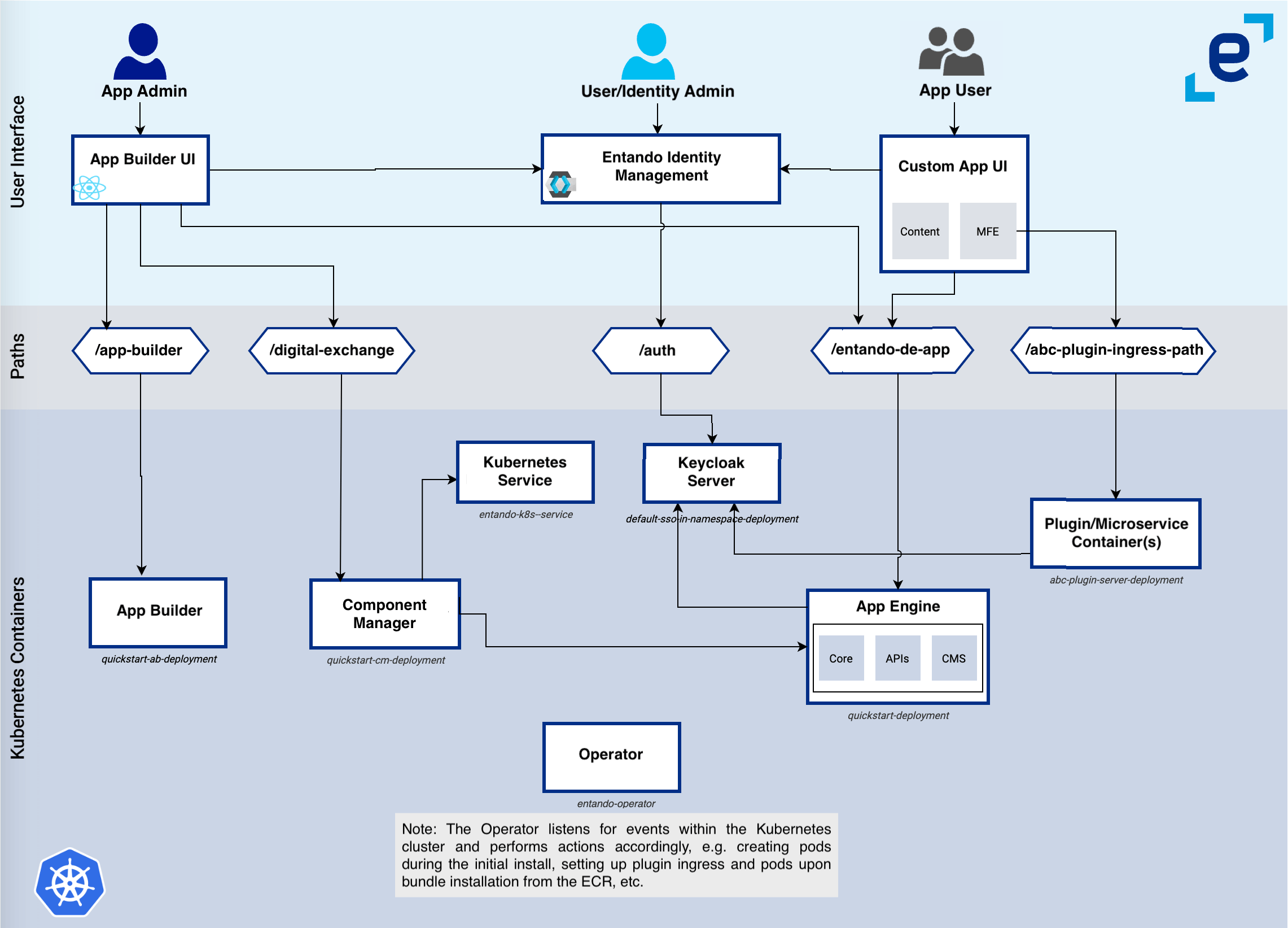Entando Cluster Architecture Diagram