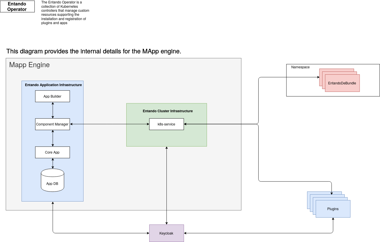 Entando6 cluster architecture diagram