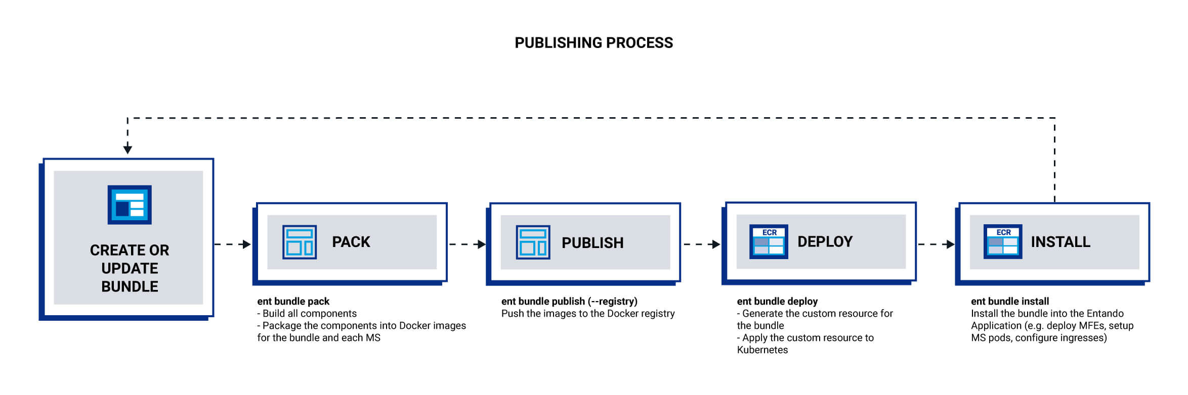 Bundle Publishing Process