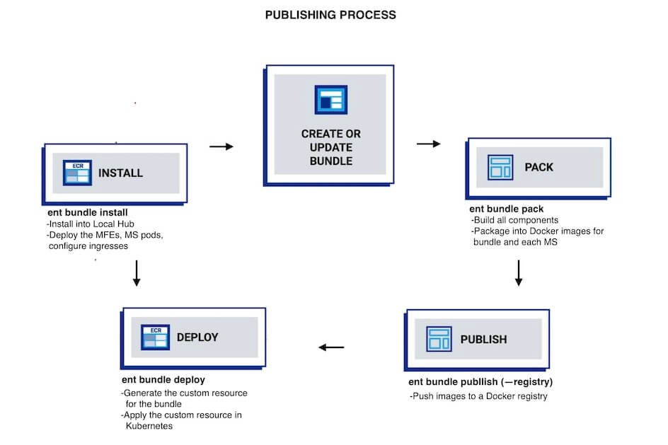 Bundle Publishing Process