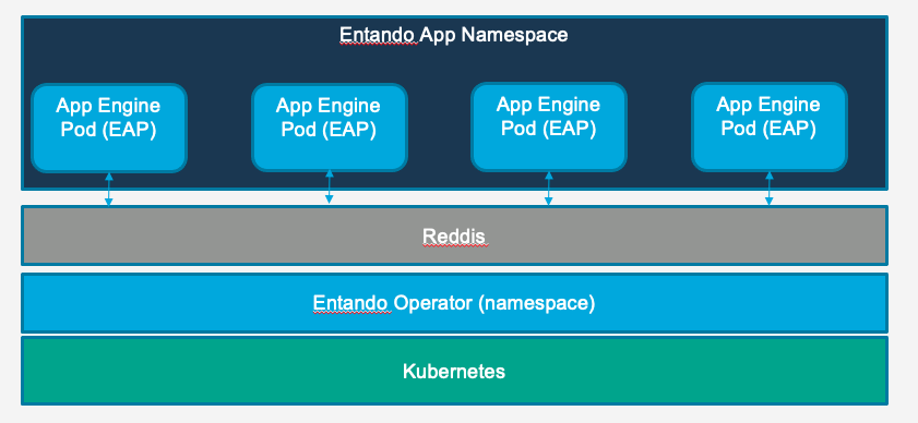 Redis Caching